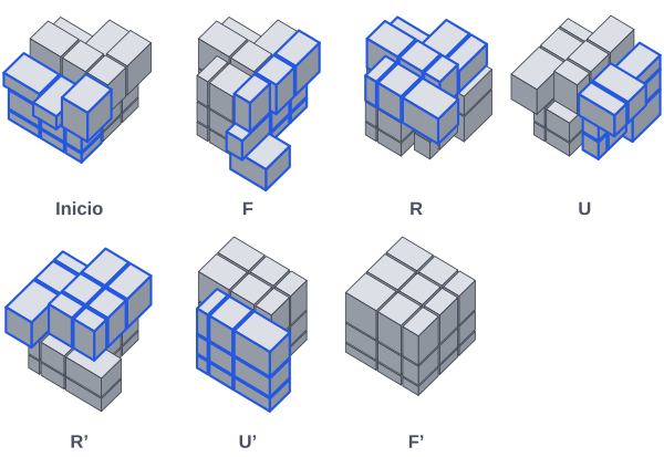 Con F R U R' U' F' la línea horizontal se convierte en cuatro aristas planas. Las dos capas de abajo vuelven a ser después un bloque liso.