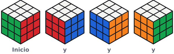 Con cada giro y, la cara de la derecha pasa al frente: después del verde vienen el rojo, el azul y el naranja.