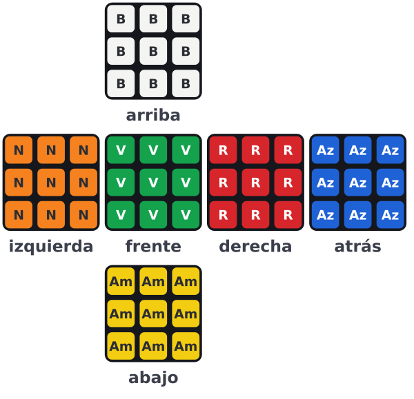 El cubo desplegado muestra las seis caras: el blanco arriba, el amarillo abajo y, en medio, el naranja, el verde, el rojo y el azul. Cada casilla lleva la letra de su color y debajo de cada cara se lee su posición.