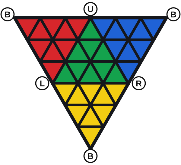 El Pyraminx desplegado: en el medio la cara verde de enfrente, a la izquierda la cara roja izquierda, a la derecha la cara azul derecha y abajo la cara amarilla de abajo. La esquina B está en las tres puntas de afuera.