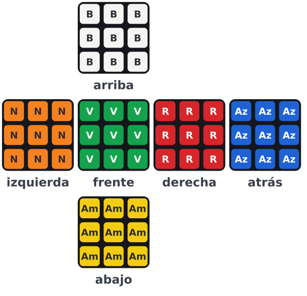 El esquema de colores estándar en el cubo desplegado: arriba blanco (B), al frente verde (V), a la derecha rojo (R), a la izquierda naranja (N), atrás azul (Az) y abajo amarillo (Am).